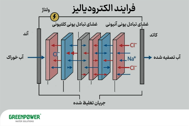 نمک زدایی الکترودیالیز نمک زدایی الکترودیالیز نمای شماتیک فرایند نمکزدایی الکترودیالیز که آرایش آند و کاتد، اعمال ولتاژ الکتریکی و عملکرد غشاهای تبادل یونی آنیونی و کاتیونی را برای جداسازی یونهای Na⁺ و Cl⁻ از آب خوراک و تولید آب تصفیهشده و جریان تغلیظشده نشان میدهد.