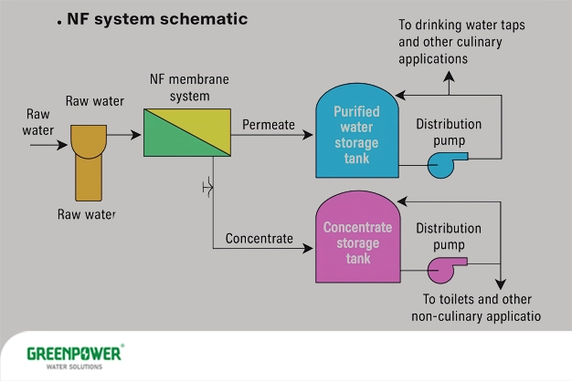 کاربرد نانو فیلتراسیون در تصفیه آب کاربرد نانو فیلتراسیون در تصفیه آب شماتیک نحوه عملکرد سیستم نانو فیلتراسیون در تصفیه آب، شامل جریان آب خام، عبور از ممبران NF، تولید پرمیت و کنسانتره، و انتقال آب تصفیهشده و پساب به مخازن مربوطه؛ نمایشدهنده کاربرد نانو فیلتراسیون در تصفیه آب.