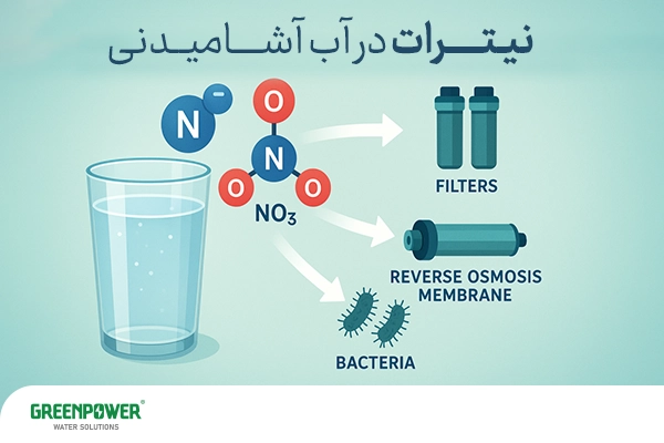 حذف نیترات از آب حذف نیترات از آب اینفوگرافیک نیترات در آب آشامیدنی که حضور یون NO₃ را در لیوان آب نشان میدهد و روشهای تصفیه شامل فیلترها، ممبران اسمز معکوس و حذف آلودگیهای میکروبی را برای حذف نیترات از آب و تولید آب سالم نمایش میدهد