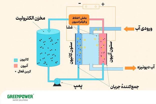 آب دیونیزه برای چیست آب دیونیزه برای چیست طرح فرایند الکترودیونیزاسیون برای تولید آب دیونیزه؛ مناسب برای توضیح اینکه آب دیونیزه برای چیست.