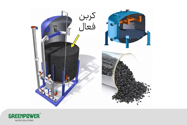 حذف نیترات از آب حذف نیترات از آب نمای شماتیک فیلتر صنعتی کربن فعال شامل مخزن، بستر کربن فعال و ساختار داخلی دستگاه، مورد استفاده در تصفیه آب برای حذف کلر، کلرامین، بو و مواد آلی و بهبود کیفیت آب آشامیدنی