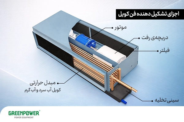 فن کویل چیست فن کویل چیست تصویر نشان میدهد اجزای تشکیل دهنده فن کویل چیست