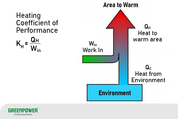 ضریب عملکرد چیلر ضریب عملکرد چیلر نمودار ضریب عملکرد چیلر در حالت گرمایش (COPh) با نمایش ورودی کار، انتقال حرارت از محیط و گرمایش فضای موردنظر