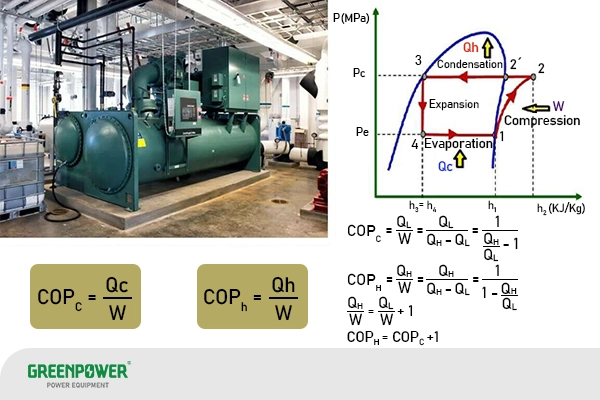 ضریب عملکرد چیلر ضریب عملکرد چیلر نمای چیلر صنعتی بههمراه نمودار ترمودینامیکی سیکل تبرید و فرمولهای ضریب عملکرد چیلر (COP) در حالت سرمایش و گرمایش.