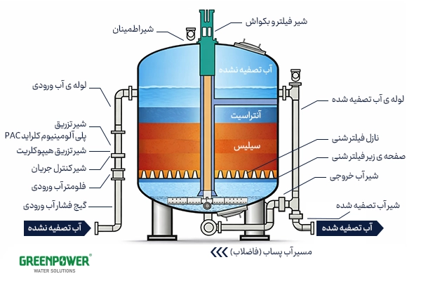 نمودار شماتیک اجزای فیلتر کربنی با لایههای آنتراسیت و سیلیس و مسیر جریان آب در سیستم تصفیه آب