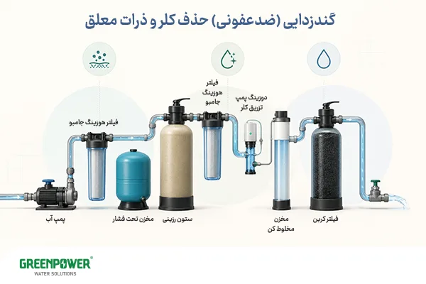 کلرزنی فاضلاب چیست کلرزنی فاضلاب چیست اصول گندزدایی فاضلاب با کلر و مراحل حذف ذرات معلق با فیلترها و سیستم تزریق کلر