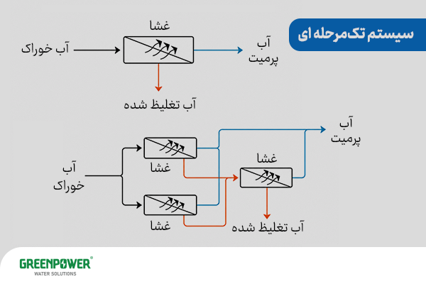 تفاوت اصلی RO تک مرحله ای و دو مرحله ای تفاوت اصلی RO تک مرحله ای و دو مرحله ای نمودار تفاوت اصلی RO تک مرحلهای و دو مرحلهای در مسیر آب خوراک، پرمیت و پساب