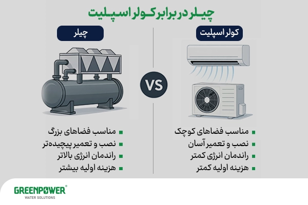تفاوت داکت اسپیلت و چیلر تفاوت داکت اسپیلت و چیلر اینفوگرافیک مقایسه تفاوت داکت اسپلیت و چیلر از نظر کاربرد، مصرف انرژی و هزینه