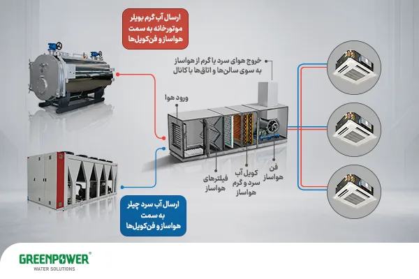 تفاوت چیلر و مینی چیلر تفاوت چیلر و مینی چیلر نمودار مسیر آب گرم و سرد به هواساز و فنکویلها برای بررسی تفاوت چیلر و مینی چیلر از نظر اتصال به تجهیزات تهویه مطبوع.