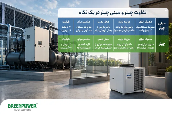 تفاوت چیلر و مینی چیلر تفاوت چیلر و مینی چیلر نمایش چیلر مرکزی و مینی چیلر در کنار جدول تفاوت چیلر و مینی چیلر از نظر مصرف انرژی، هزینه اولیه، محل نصب، کاربرد و ظرفیت تبرید.
