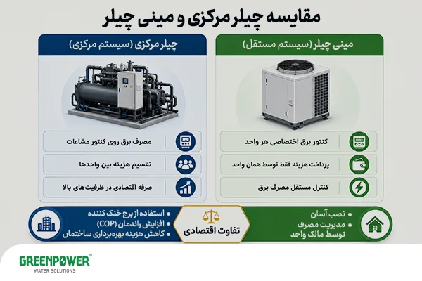 تفاوت چیلر و مینی چیلر تفاوت چیلر و مینی چیلر اینفوگرافیک تفاوت چیلر و مینی چیلر از نظر هزینه، نحوه محاسبه و پرداخت برق، مدیریت مصرف و نصب در ساختمان.