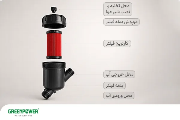فیلتر دیسکی چیست فیلتر دیسکی چیست اجزای فیلتر دیسکی شامل کارتریج، بدنه و ورودی و خروجی آب؛ نمایی برای توضیح «فیلتر دیسکی چیست» و ساختار آن.