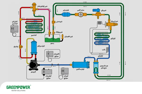 تفاوت چیلر و مینی چیلر تفاوت چیلر و مینی چیلر شماتیک مدار تبرید با نمایش کمپرسور، کندانسور، اواپراتور، شیر انبساط و مسیر لولهها برای بررسی تفاوت چیلر و مینی چیلر از نظر ساختار.