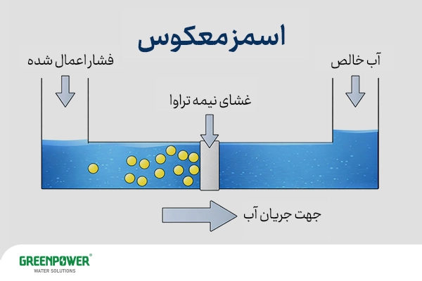تفاوت تصفیه آب RO و UF تفاوت تصفیه آب RO و UF عملکرد سیستم اسمز معکوس RO در تصفیه آب و تفاوت آن با روش UF نمایش داده شده در دیاگرام تصویری
