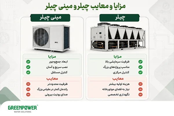 تفاوت چیلر و مینی چیلر تفاوت چیلر و مینی چیلر اینفوگرافیک تفاوت چیلر و مینی چیلر با نمایش مزایا و معایب هر دستگاه از نظر ظرفیت سرمایش، نصب، کنترل، هزینه و نگهداری.