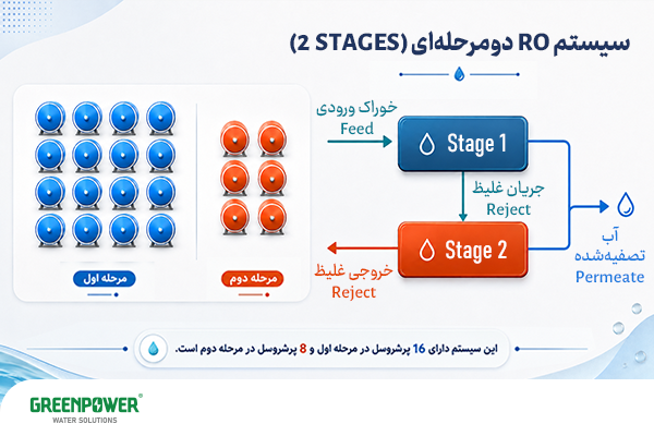 تفاوت اصلی RO تک مرحله ای و دو مرحله ای تفاوت اصلی RO تک مرحله ای و دو مرحله ای نحوه عملکرد سیستم اسمز معکوس دو مرحلهای و مسیر خوراک، پساب و آب تصفیهشده
