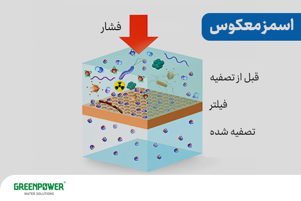 تفاوت اصلی RO تک مرحله ای و دو مرحله ای تفاوت اصلی RO تک مرحله ای و دو مرحله ای نمای عملکرد اسمز معکوس و بهبود کیفیت آب با فشار و عبور از فیلتر