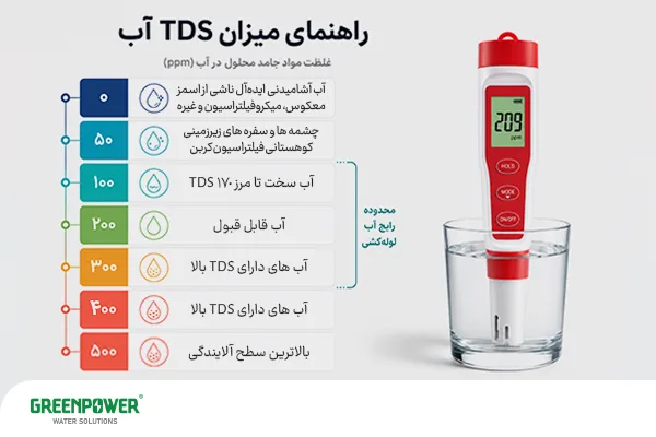 دستگاه سنجش TDS با نمایش عدد ۲۰۹ ppm در لیوان آب، کنار راهنمای مقادیر TDS برای بررسی علت بالا رفتن TDS آب خروجی اسمز معکوس.