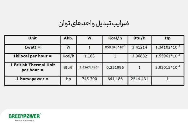 BTU چیست BTU چیست تبدیل واحدهای BTU و ضرایب تبدیل توان بین وات، کیلوکالری بر ساعت، BTU بر ساعت و اسب بخار