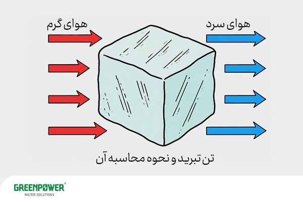 تصویر شماتیک تن تبرید و نحوه محاسبه تن تبرید با نمایش ورود هوای گرم و خروج هوای سرد