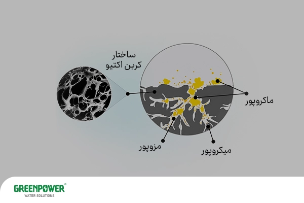 ساختار متخلخل کربن اکتیو شامل ماکروپور، مزوپور و میکروپور در تصفیه آب