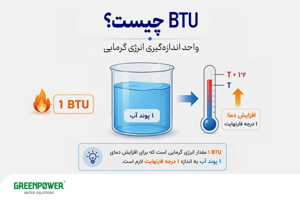 BTU چیست؛ واحد اندازه‌گیری انرژی گرمایی برای افزایش دمای یک پوند آب به اندازه یک درجه فارنهایت