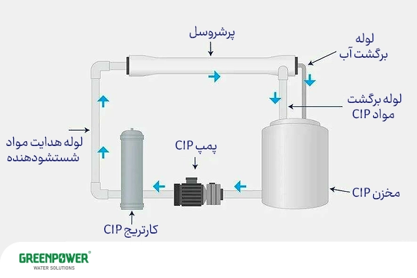 شستشوی دوره ای CIP ممبران شستشوی دوره ای CIP ممبران نمودار مراحل اجرای شستشوی دوره ای CIP ممبران شامل مخزن، پمپ CIP، کارتریج و مسیر برگشت مواد شستشو در سیستم تصفیه آب صنعتی