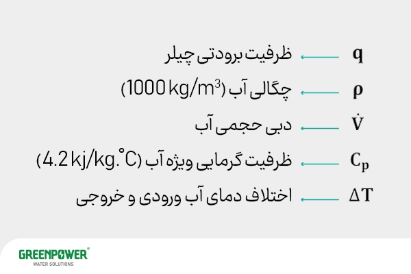 پارامترهای مورد نیاز برای نحوه محاسبه تن تبرید چیلر شامل دبی آب، چگالی، ظرفیت گرمایی ویژه و اختلاف دمای ورودی و خروجی