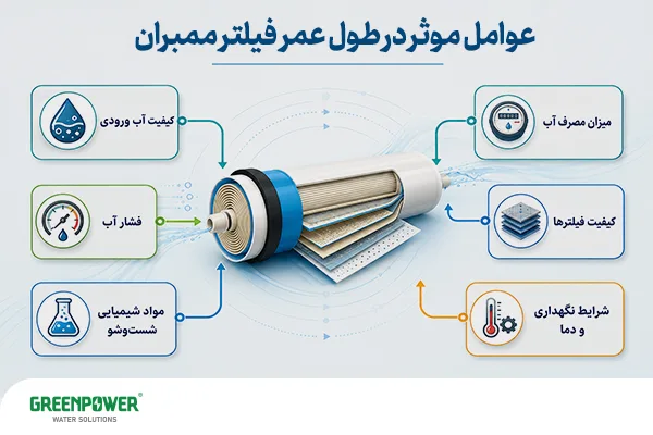 افزایش عمر فیلتر ممبران افزایش عمر فیلتر ممبران اینفوگرافیک عوامل مؤثر بر افزایش عمر فیلتر ممبران شامل کیفیت آب ورودی، فشار آب، مواد شستوشو، میزان مصرف آب، کیفیت فیلتر و شرایط نگهداری و دما.