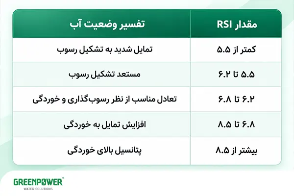 شاخص رایزنر شاخص رایزنر جدول تفسیر شاخص رایزنر (RSI) با نمایش وضعیت آب در محدودههای مختلف، از تمایل شدید به تشکیل رسوب تا پتانسیل بالای خوردگی.
