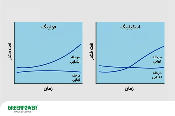 نمودار فولینگ و اسکیلینگ در انتخاب بهترین آنتیاسکالانت برای آب لبشور