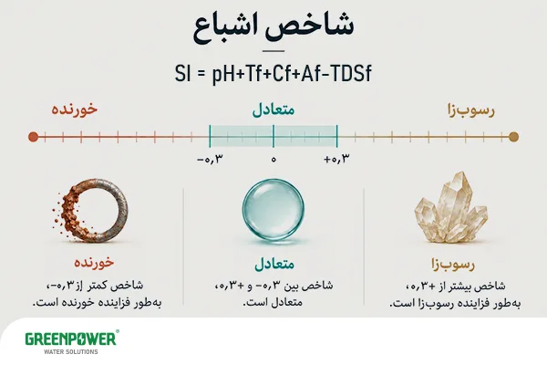 شاخص اشباع لانژلیه شاخص اشباع لانژلیه نمودار شاخص اشباع لانژلیه با نمایش سه وضعیت آب خورنده، متعادل و رسوبزا در کنار تصاویر خوردگی لوله، قطره آب و بلورهای رسوب.