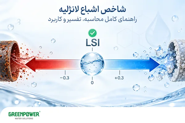 شاخص اشباع لانژلیه شاخص اشباع لانژلیه نمایش شاخص اشباع لانژلیه (LSI) روی طیف خوردگی تا رسوبگذاری، با لوله زنگزده در سمت چپ، آب متعادل در مرکز و لوله رسوبگرفته در سمت راست.