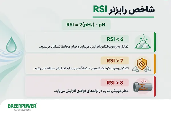شاخص رایزنر شاخص رایزنر فرمول محاسبه شاخص رایزنر (RSI) و تفسیر مقادیر کمتر از ۶، بیشتر از ۷ و بیشتر از ۸ از نظر رسوبگذاری و خوردگی لولهها.